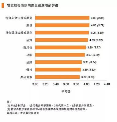 香港国际秋季灯饰展调查揭示 家居照明市场前景积极向上