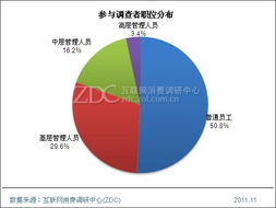 2011年索尼消费电子产品用户调查报告