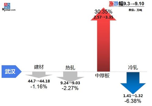 9月10日Mysteel调研 中南地区钢材市场库存周度调研报告——代理代办视角分析