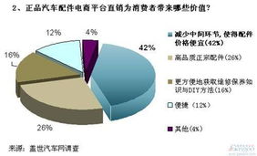 汽车后市场 痛点与机遇并存，电商及代理代办模式引领变革